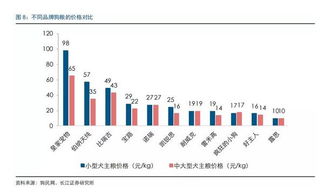 宠物食品行业报告之 中国宠物主粮市场发展路径探讨